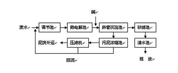 CNC機械加工廢水如何處理到排放標準？